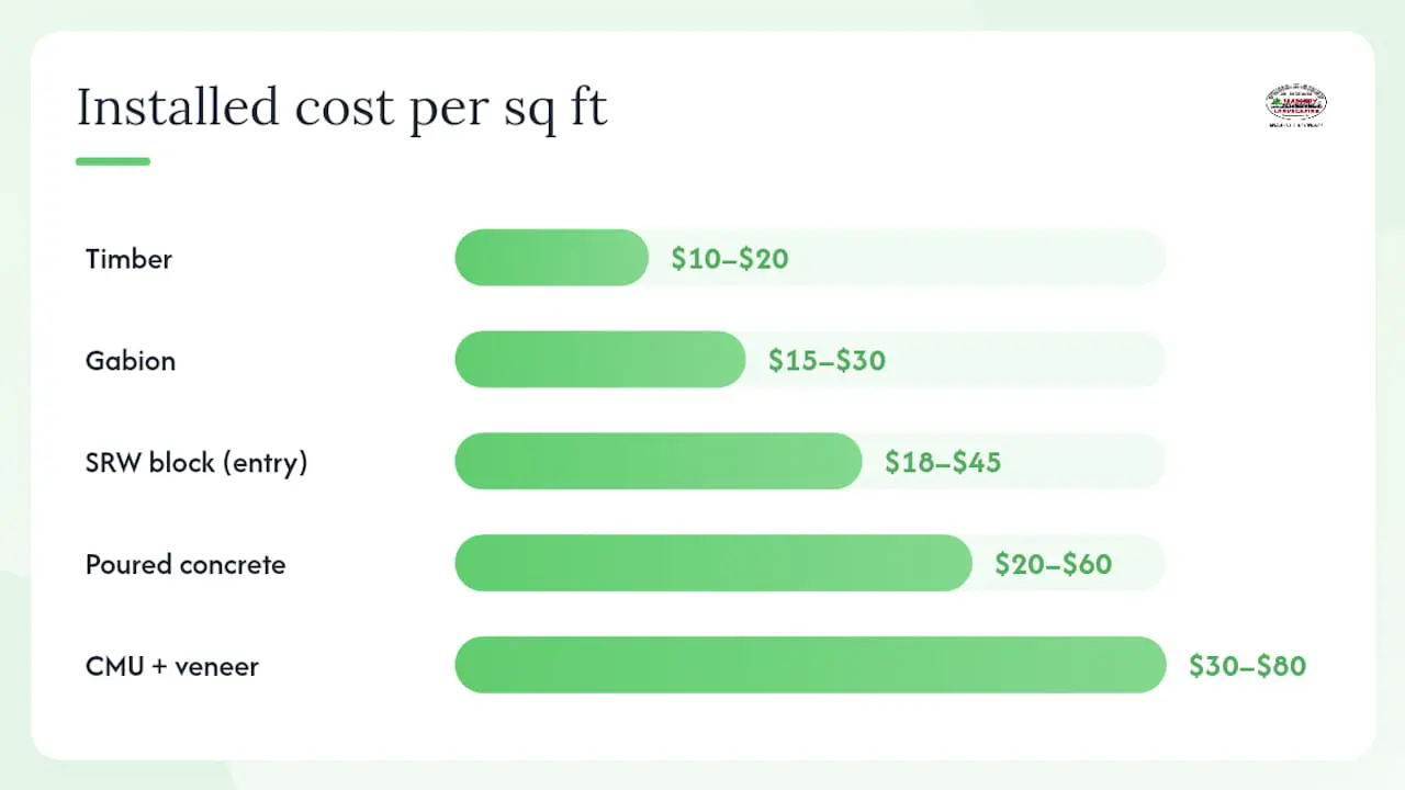 How much does a retaining wall cost by material? — overview diagram