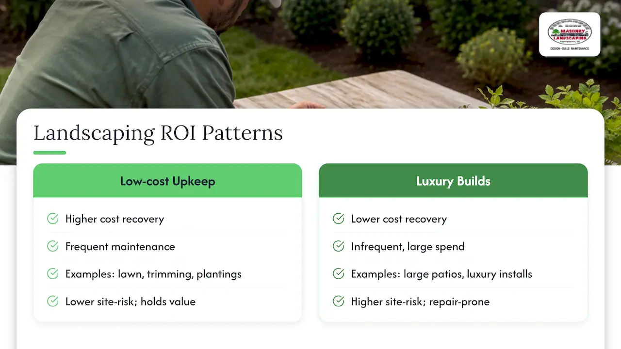 Comparison of landscaping project ROI patterns