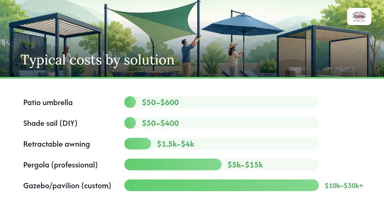 Comparison chart of shade solutions costs and lifespans